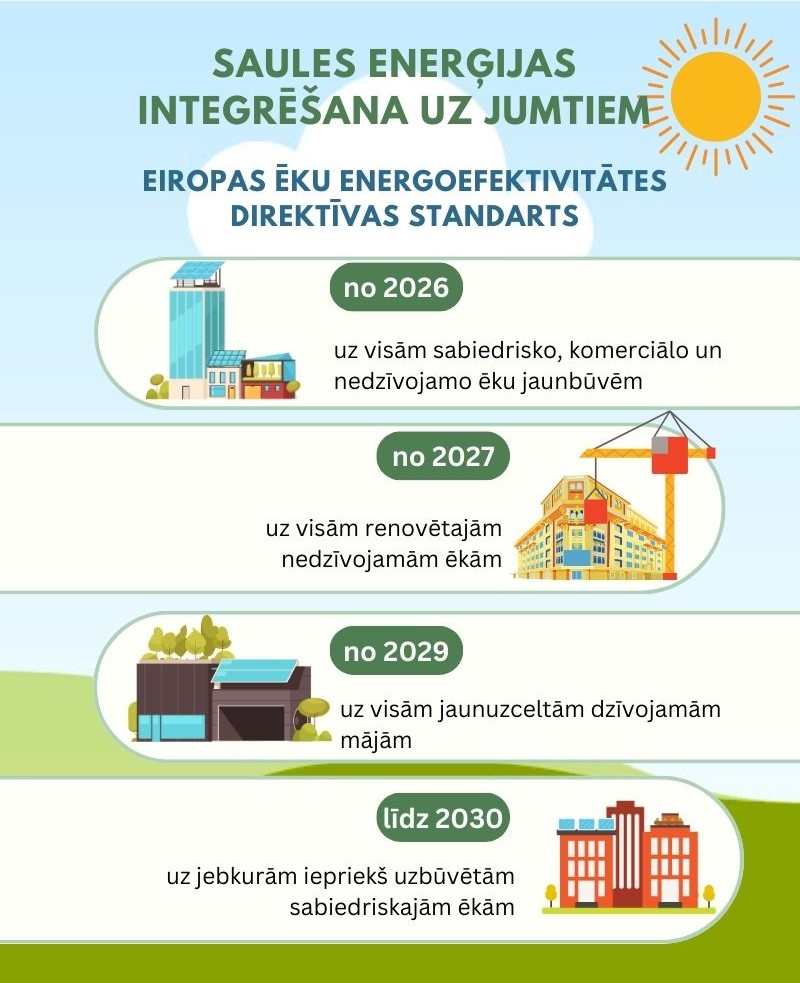 saules-energijas-direktiva-jumtiem