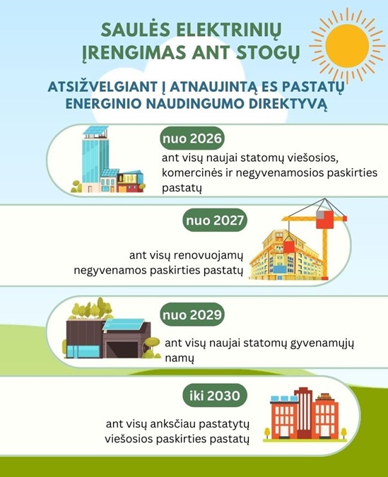 Infografikas - Europos Sąjungos direktyva dėl privalomų saulės elektrinių ant stogų Infografikas - Europos Sąjungos direktyva dėl privalomų saulės elektrinių ant stogų