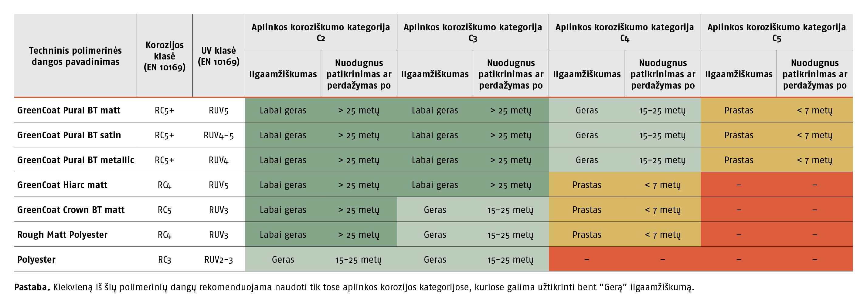 Rekomenduojama polimerinė danga pagal aplinkos koroziskumo kategorijas (lentelė 5)