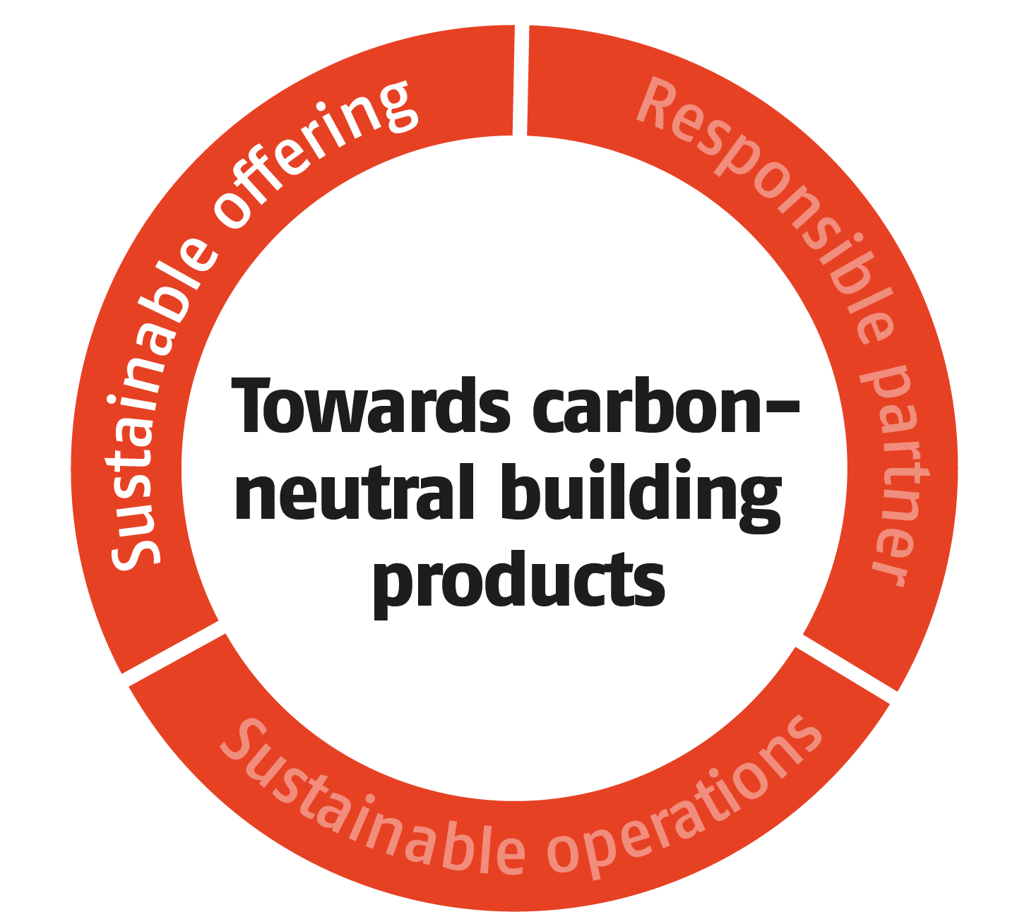 sustainable offering
