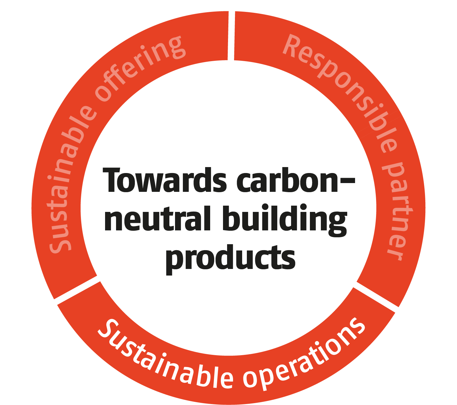 sustainable operations